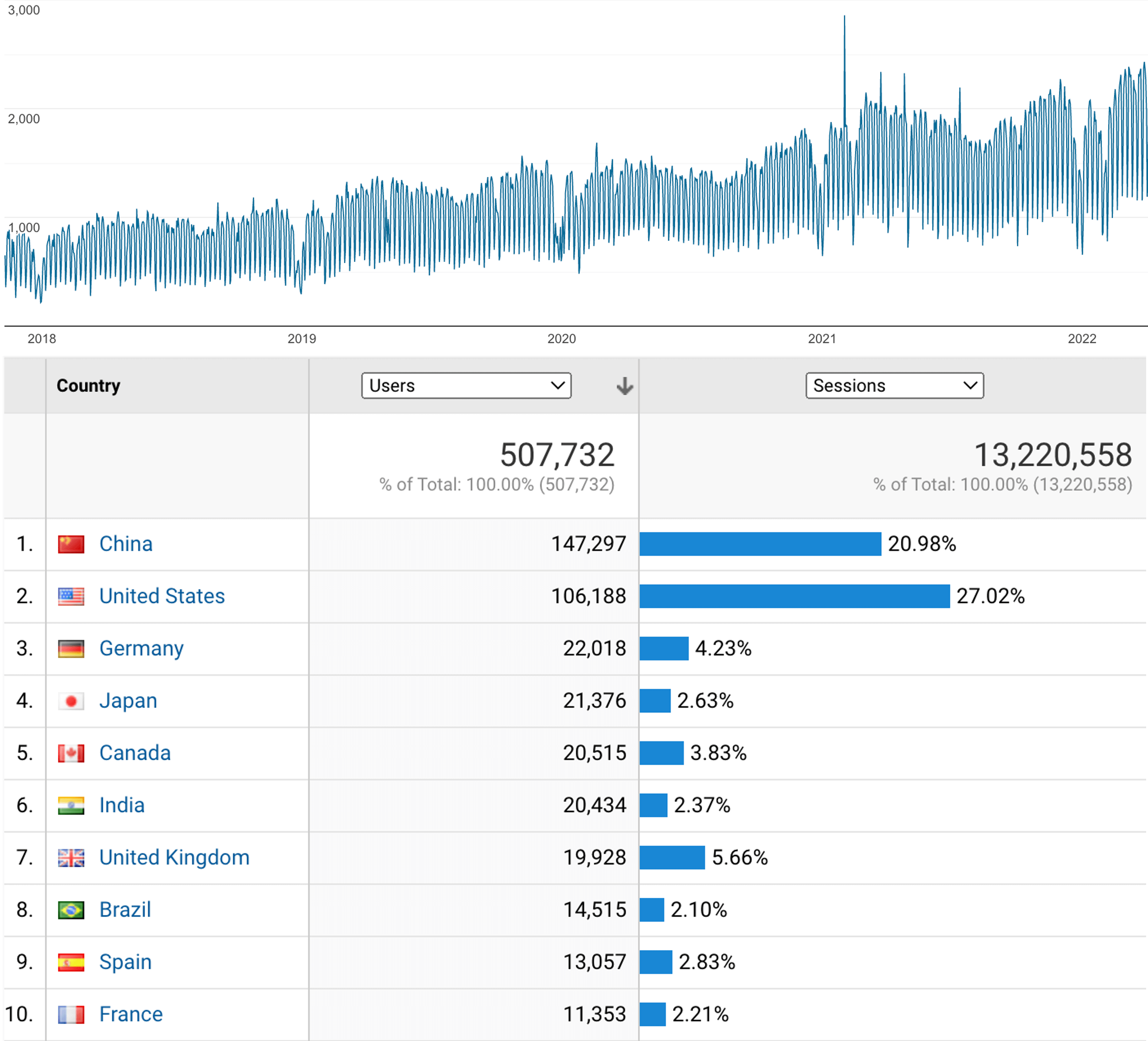 Active Users 2018 - 2022